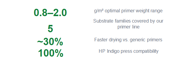 HP Indigo Primer Application