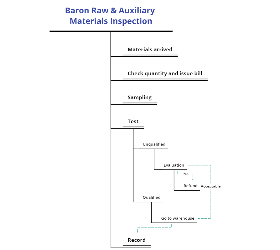 Baron Raw & Auxiliary Materials Inspection