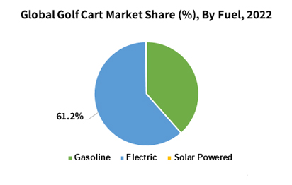 Surge Elettricu: 2022 vede più di u 60% di i carri di golf venduti cum'è elettrici