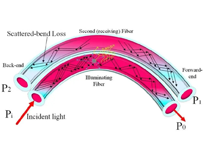 Introduction to Fiber Bending Loss