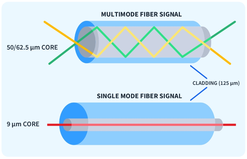 Distància de fibra monomode vs multimode