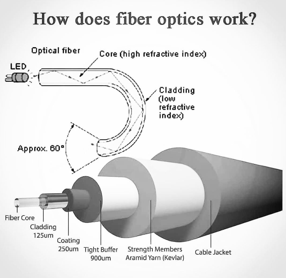 Kako delujejo kabli iz optičnih vlaken?