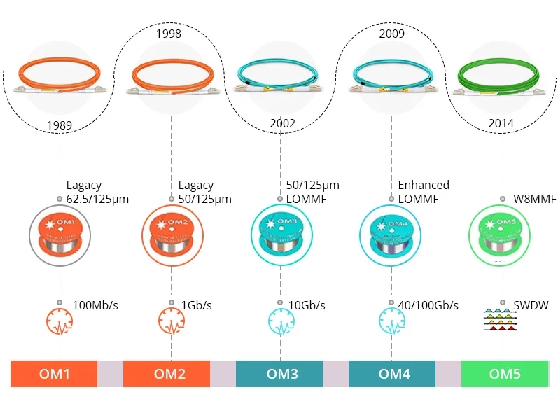 Rozdíl mezi OM1, OM2, OM3, OM4 a OM5 multimódovým vláknem
