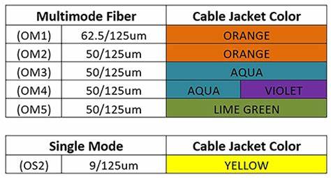 Colore fibra monomodale e fibra multimodale