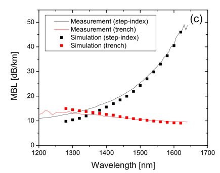 Introduction to fiber bending loss