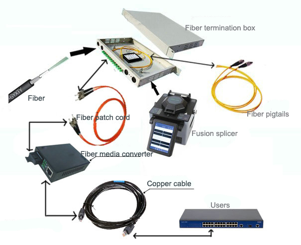 I-Optical Fiber Terminal Box