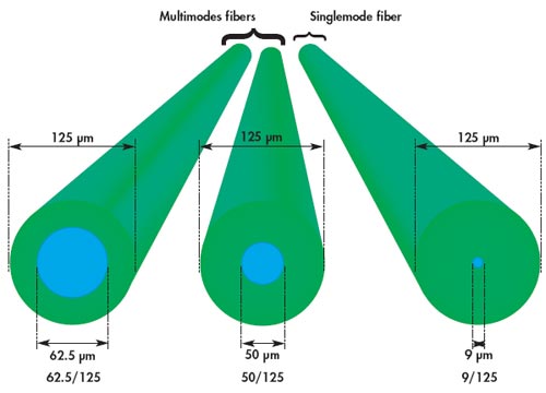 cabo de fibra monomodo vs fibra óptica multimodo
