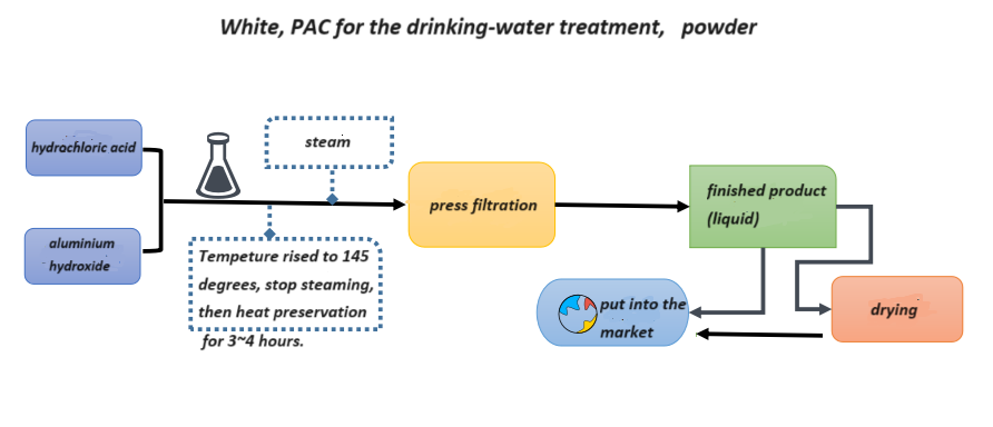 Cloruro de polialuminio para tratamiento de agua potable