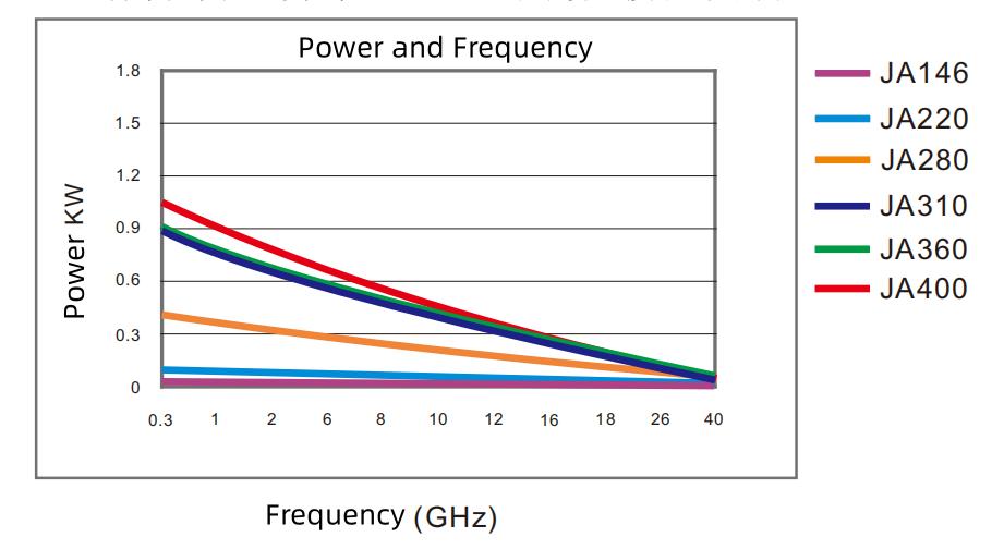 Grafiek met gemiddelde vermogens- en frequentievariatie