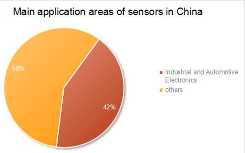 Основные области применения датчиков в Китае