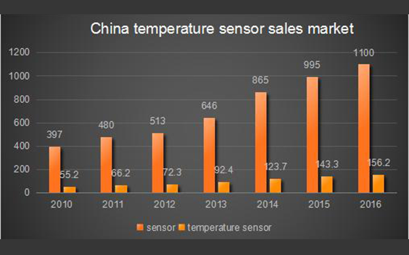 Китайский рынок продаж датчиков температуры