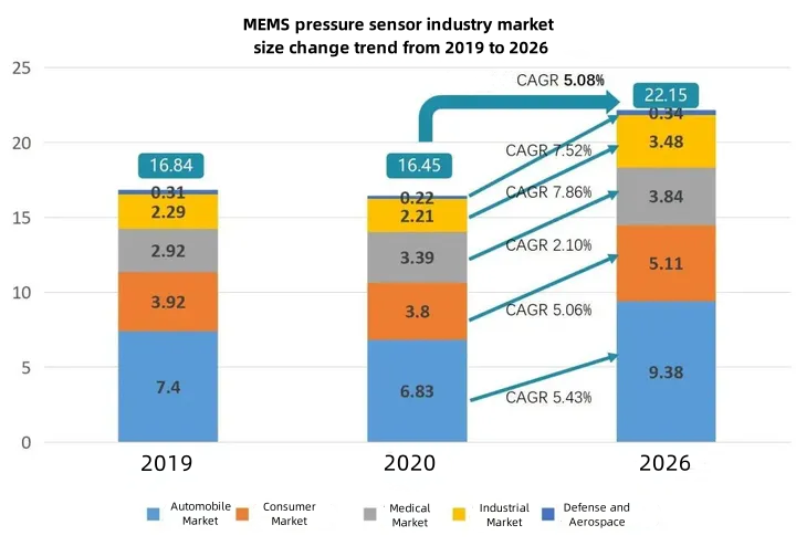 Veličina tržišta MEMS senzora tlaka.webp