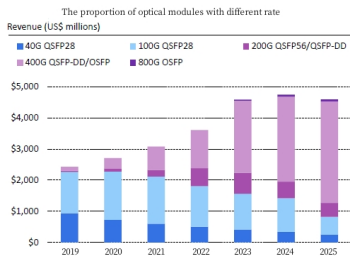 Proporsyon ng mga optical module na may iba't ibang rate.png