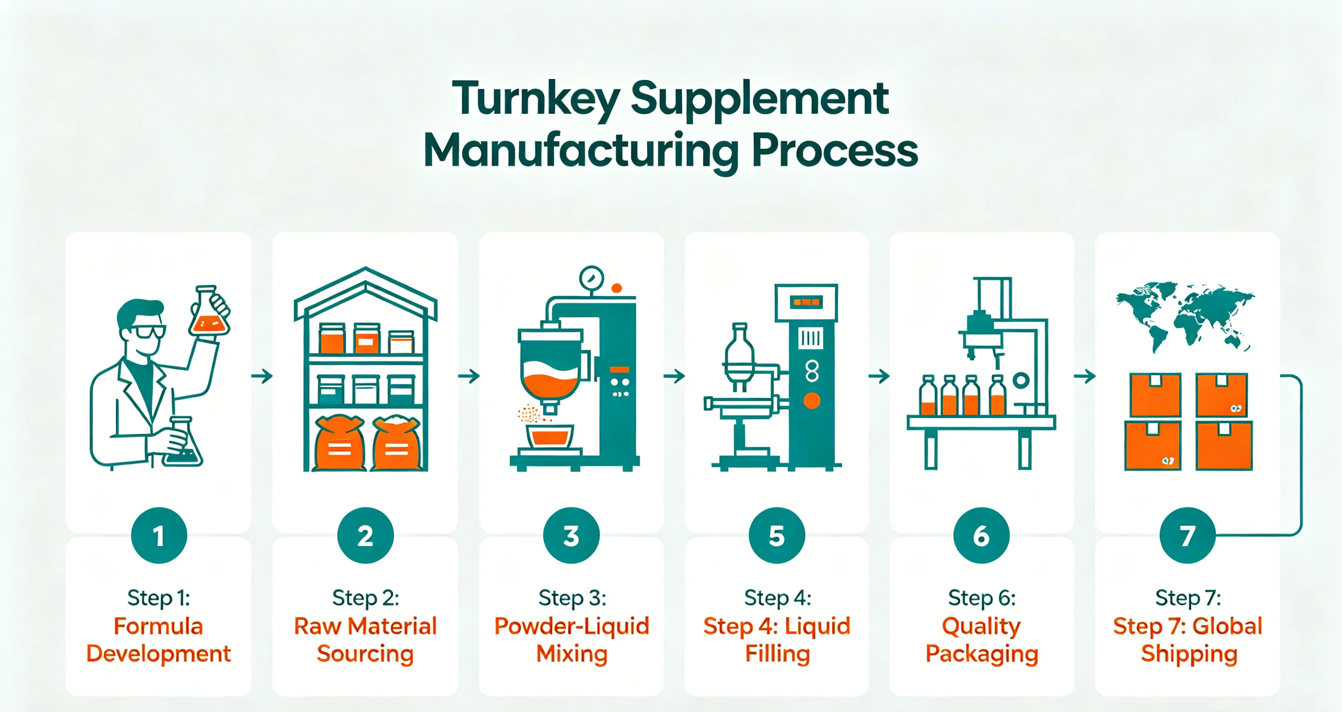 End-to-end turnkey supplement manufacturing process.webp