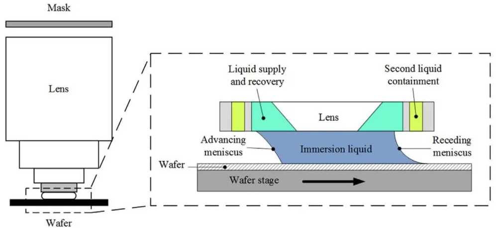 Flow control in immersion lithography