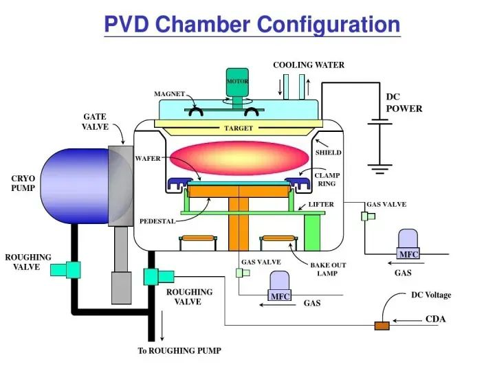 Dziesięć rodzajów technologii osadzania dotyczących produktów PVD i PVD oraz CVD i AMAT PVD