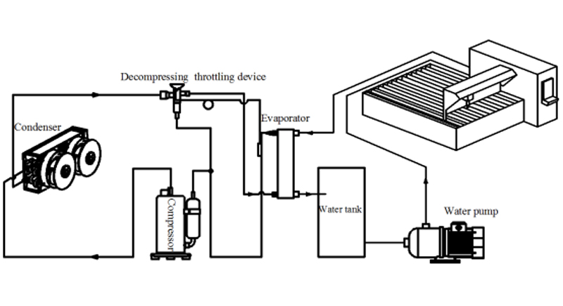 Koja je klasifikacija i održavanje rashladnog uređaja za vodu za mašinu za lasersko rezanje vlakana?