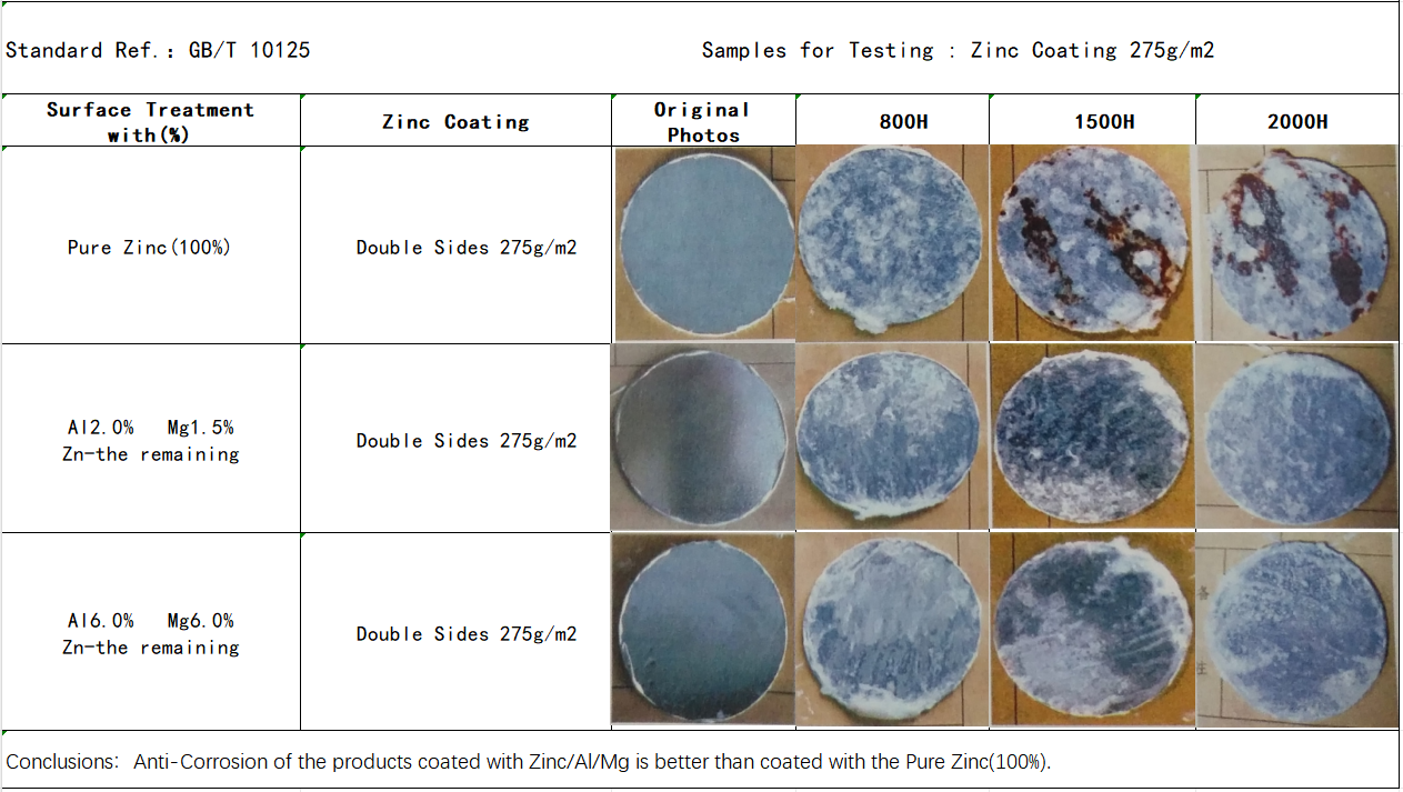 Comparison for Results of Salt Spray Testingw4q