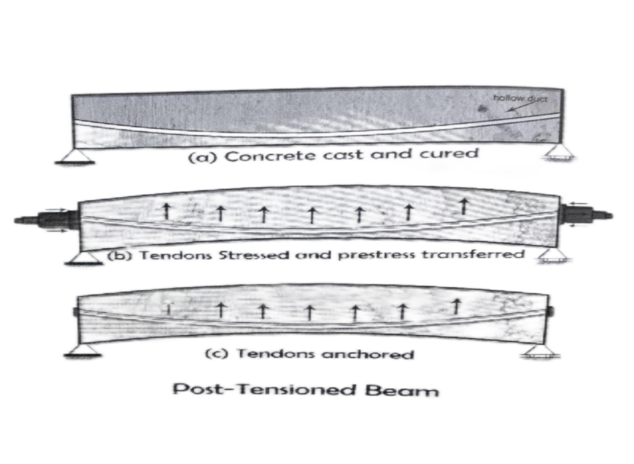 INTRODUCTION TO POST-TENSIONING SYSTEM