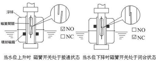 干簧管實現(xiàn)水位監(jiān)測開關在加濕器中的應用