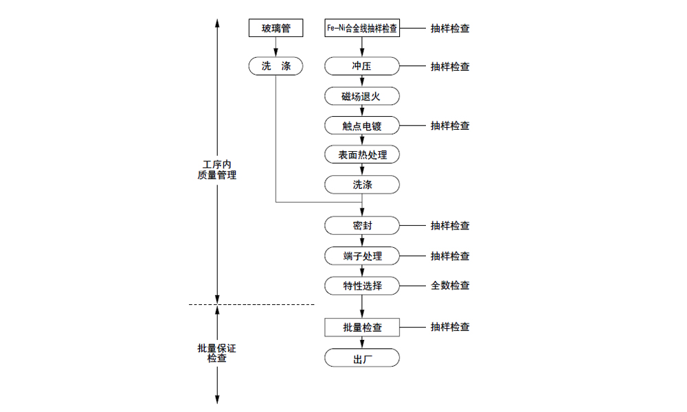 關于干簧管開關的可靠性