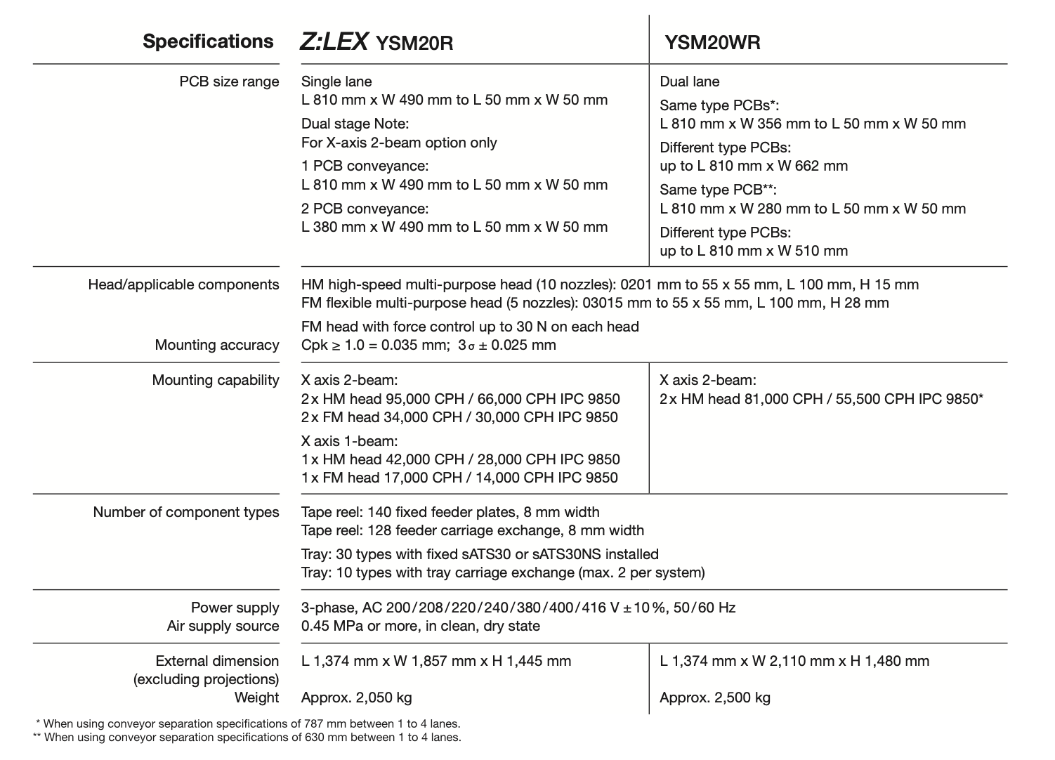 YSM20R Specifications