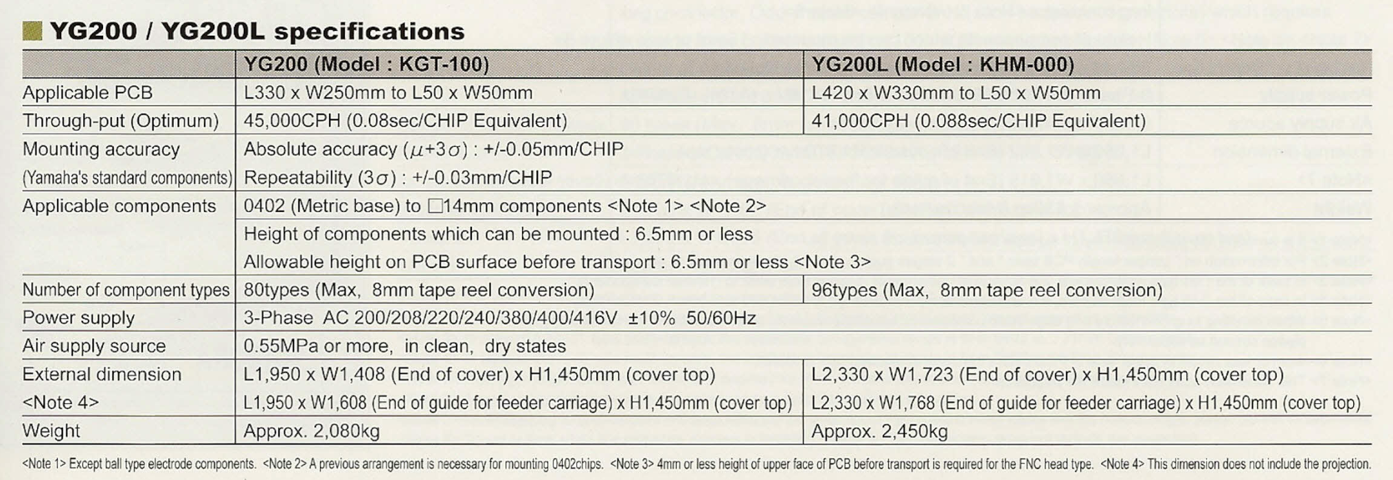 YG200 specifications