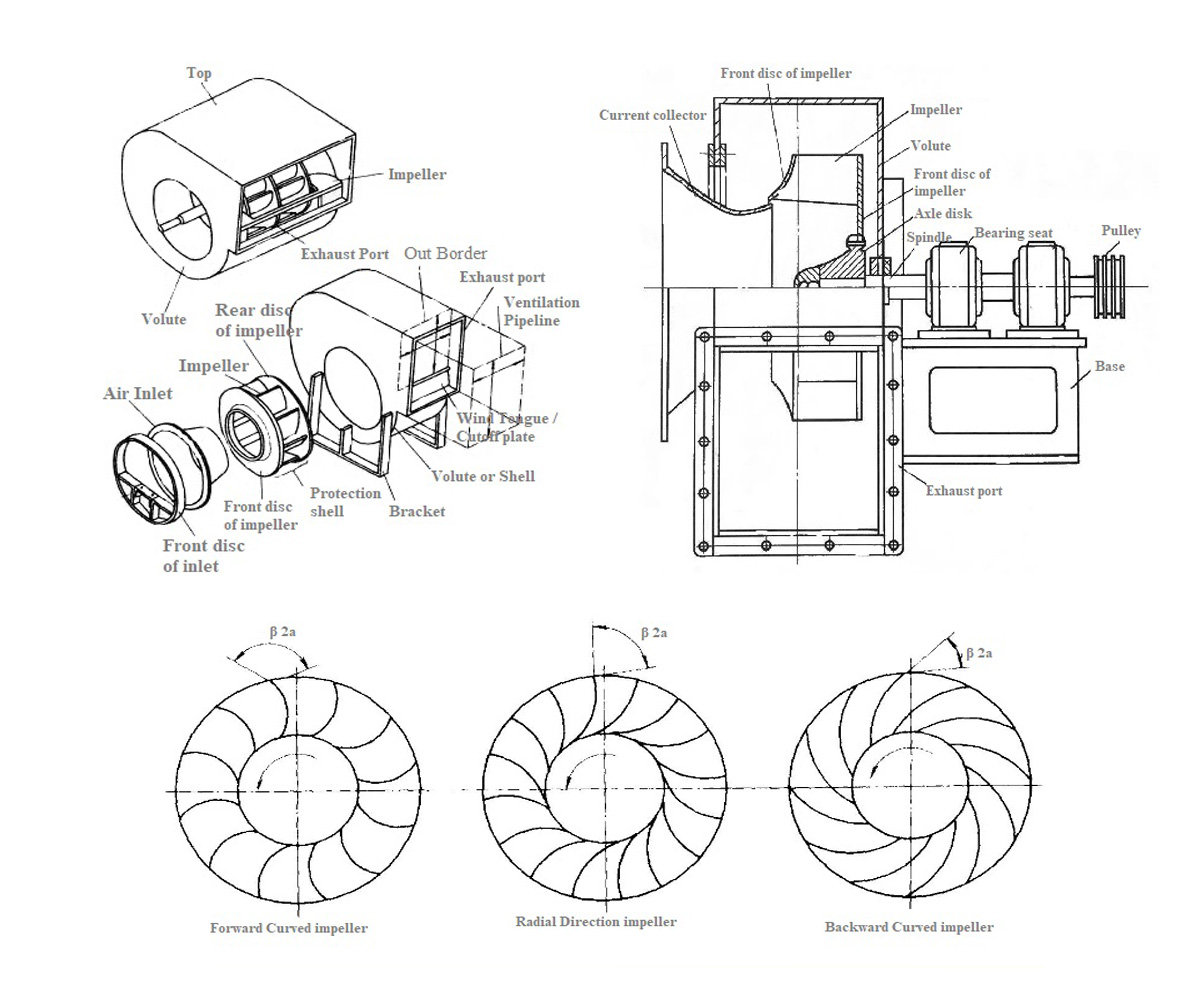 Ventilateur centrifuge - schéma de structure 5hj