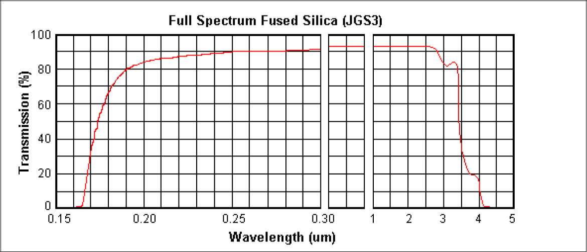 JGS3 Wavelength