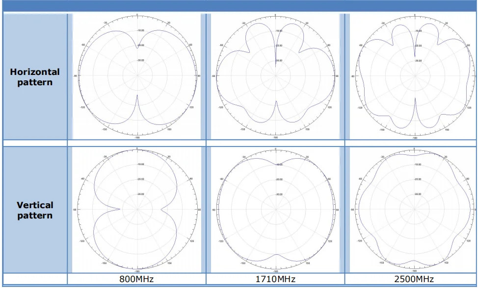 Unutarnja 4ghz usmjerena unutarnja Omni Siso stropna antena (11)3md