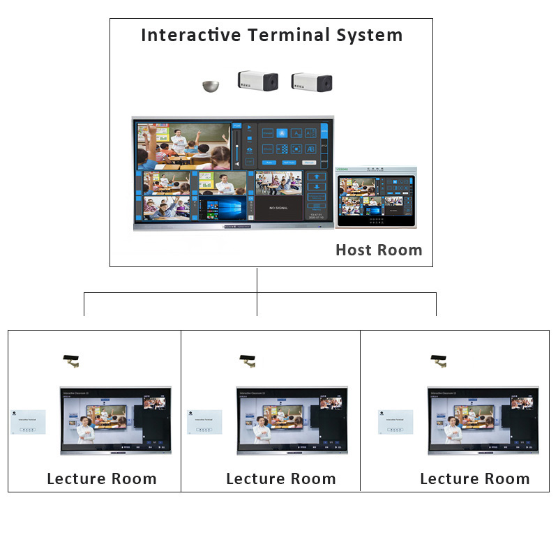 System Map of Smart Classroom