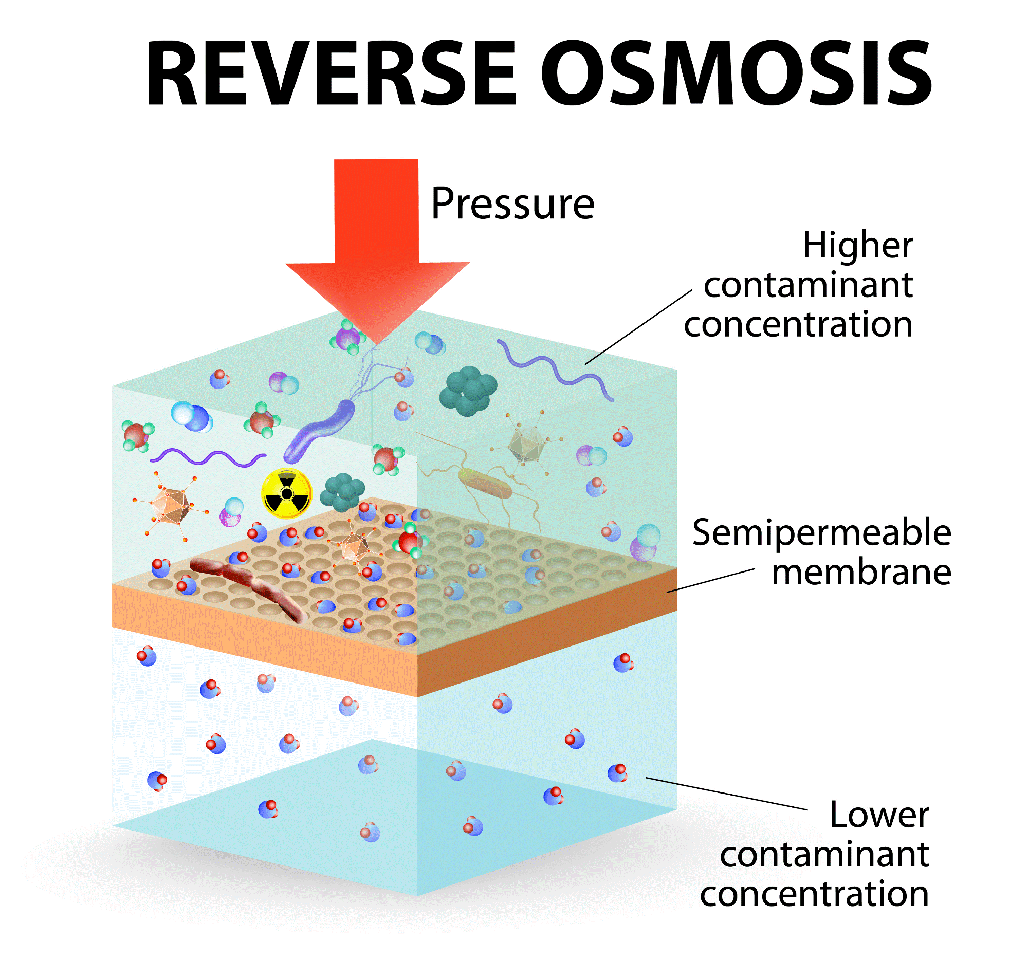 Principle of Reverse Osmosis Application