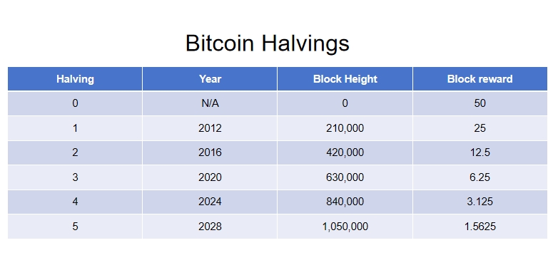 /news/revealing-key-insights-for-miners-the-upcoming-bitcoin-halving-in-2024/