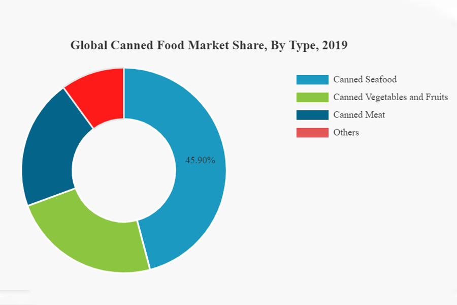 Canned Food Market size, share (Canned seafood, canned fruits and vegetables, canned meat and others) forecast 2020-2027