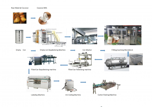 Автоматска машина за полнење течност од 2022 година Конзервирано кокосово млеко/кафе//Млеко / сок за полнење и машина за шиење