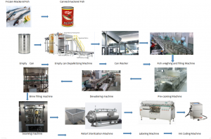 Super Purchasing for Fish Food Machine Sardines Processing Line Tin Cans Sardine Production Line