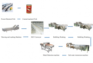 Super Lowest Price China Canned Mackerel Production Line Fish Canning Equipment