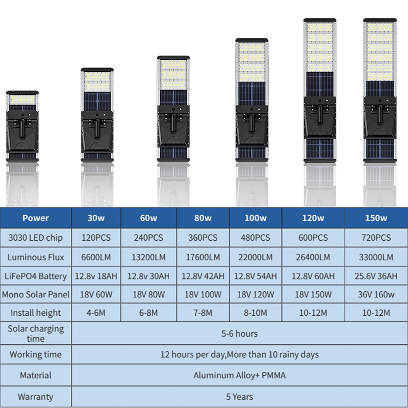 Lecuso ຮັບປະກັນ 5 ປີ Patented Design 30w 60w 80w 100w 120w 150w all in one solar street light