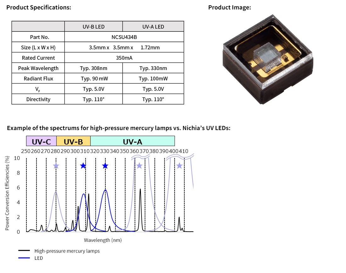 Nichia ha lanciato LED UV-B (308 nm) e UV-A (330 nm).