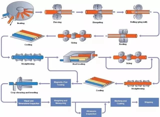 Proces produkcji rur stalowych bez szwu1