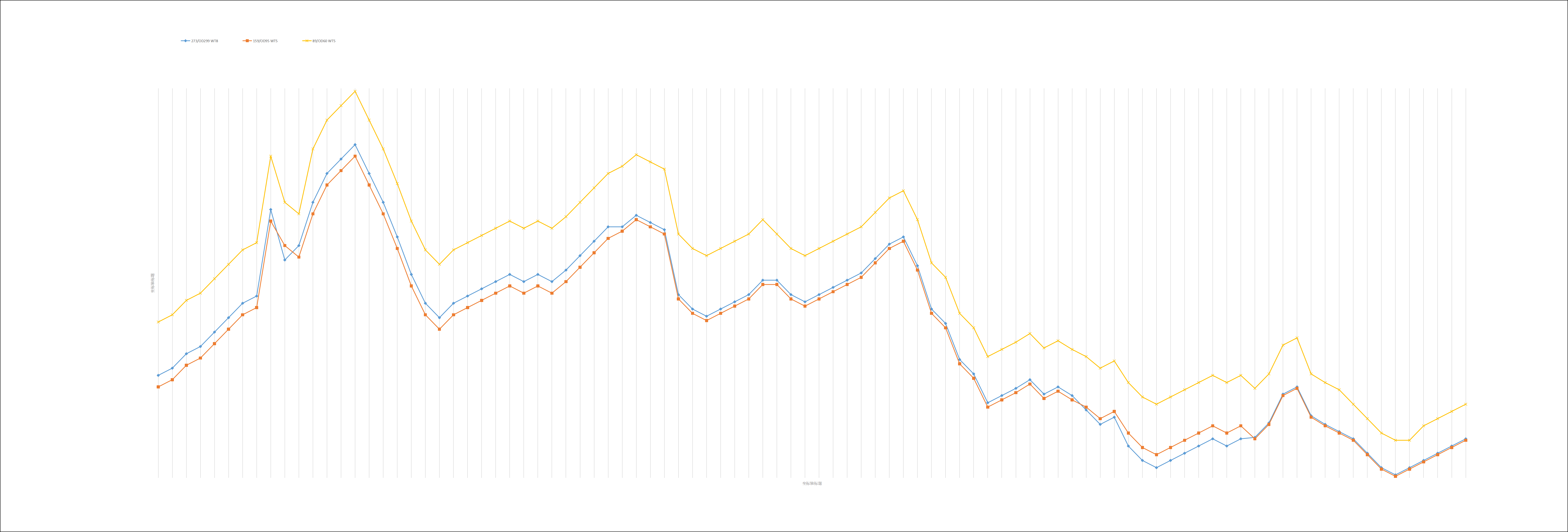 Wykres cen rur stalowych bez szwu