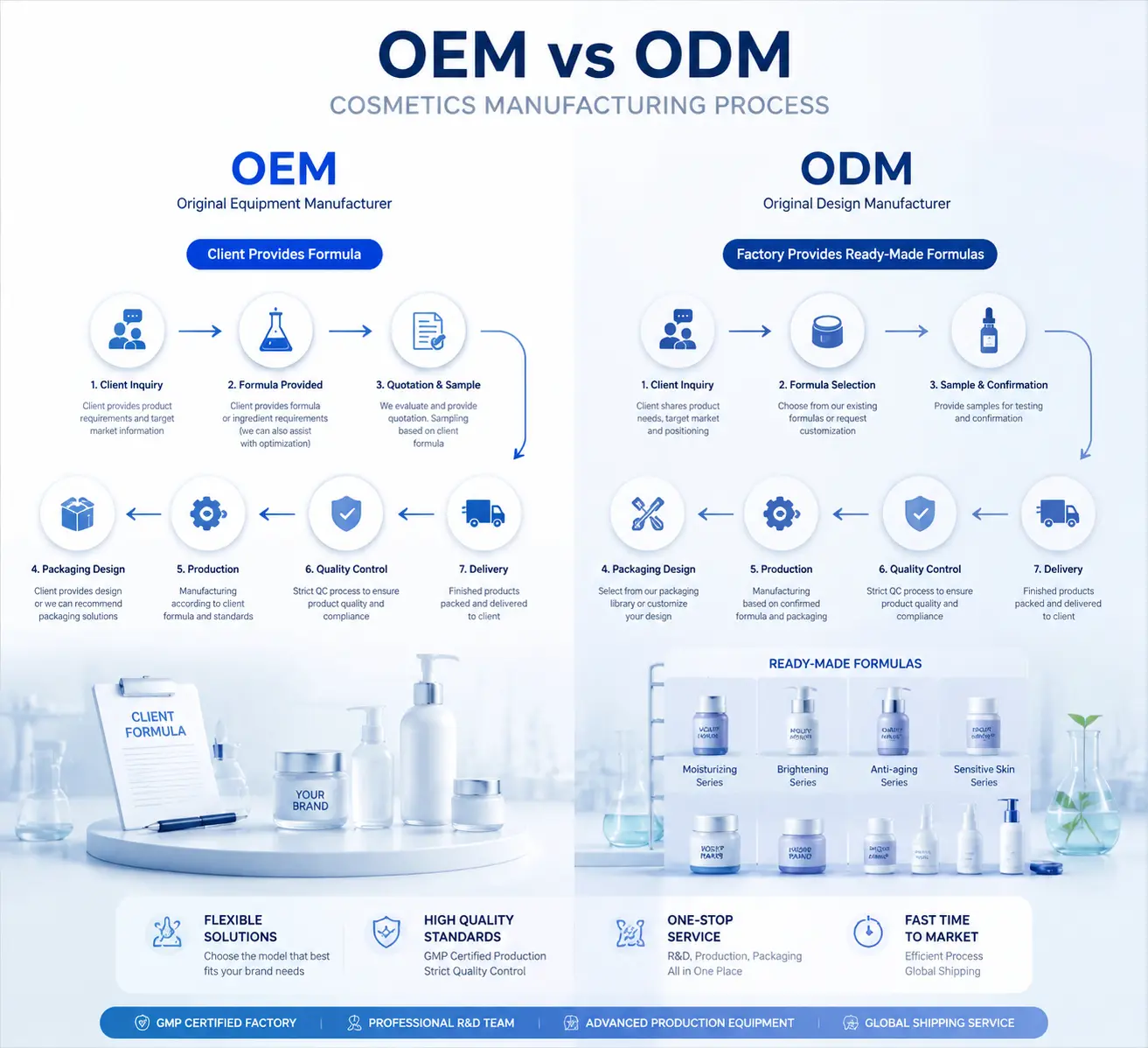 Side-by-side comparison of OEM and ODM cosmetics manufacturing workflows in the skincare industry.